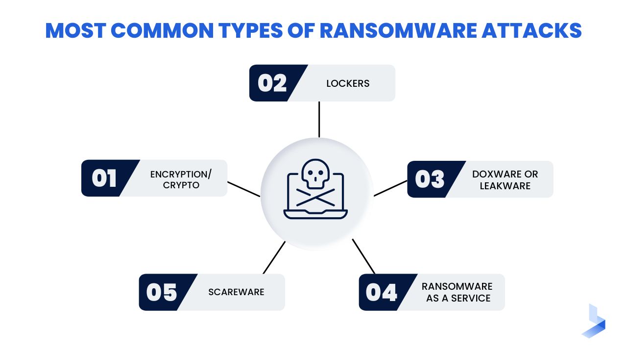 Protecting Yourself From The Most Common Ransomware Attacks